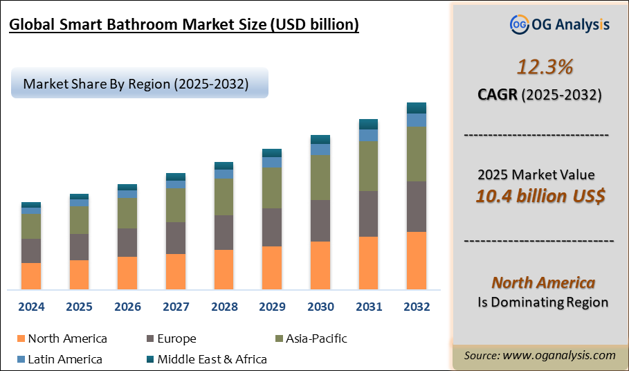 Global Smart Bathroom Market Analysis 2025-2032: Industry Size, Share, Growth Trends, Competition and Forecast Report